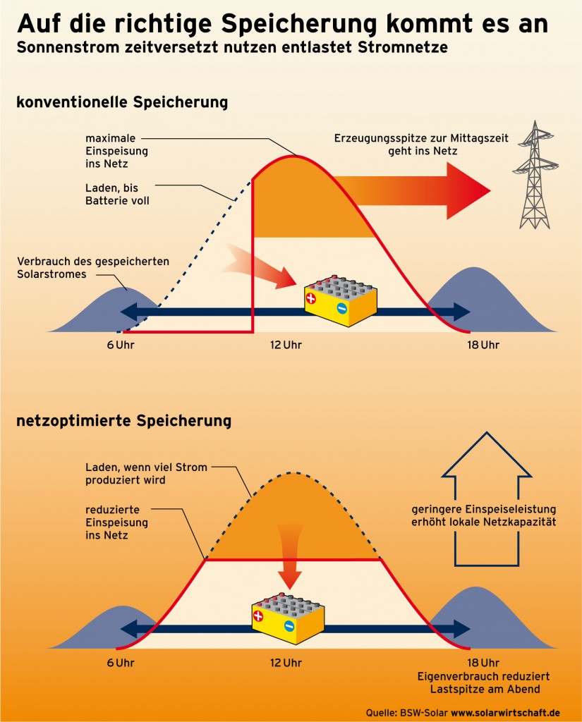 Speicherung von Solarstrom der Photovoltaikanlage; Quelle: BSW-Solar www.solarwirtschaft.de