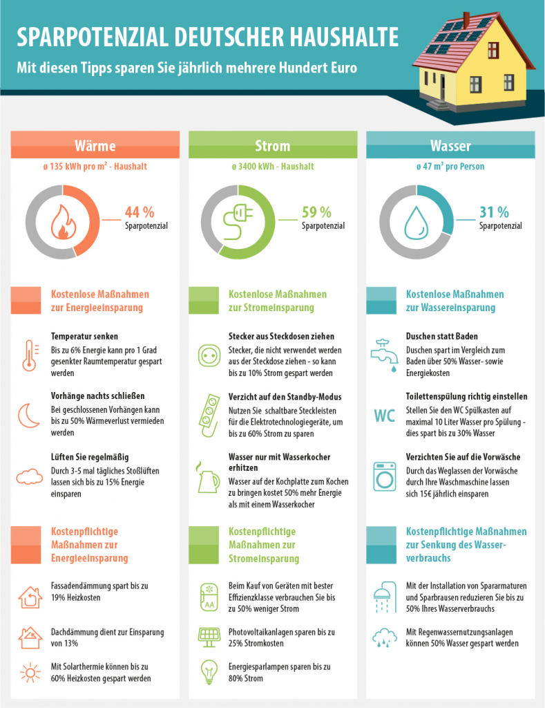 Energiespartipps; Bild: smava-Infografik