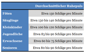 Durchschnittlicher Ruhepuls