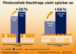 Nachfrage 2017 für Photovoltaik Solaranlage in Deutschland; Quelle: BNetzA, BSW-Solar e.V.