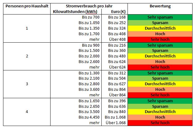 Tabelle 1 - Vergleich der Stromkosten