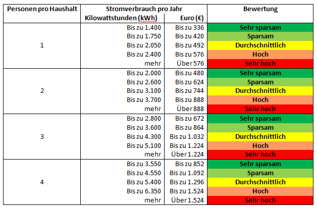 Tabelle 2 - Vergleich der Stromkosten