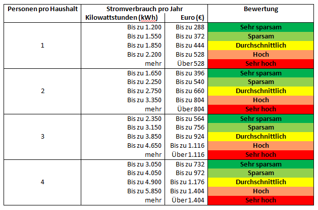Tabelle 3 - Vergleich der Stromkosten