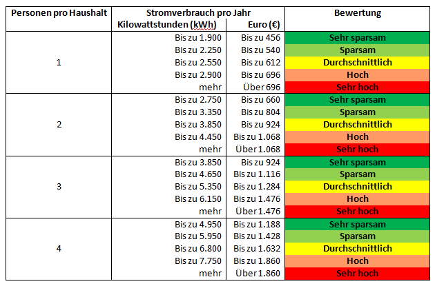 Tabelle 4 - Vergleich der Stromkosten