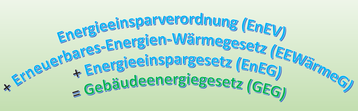 Energieeinsparverordnung (EnEV) + Erneuerbares-Energien-Wärmegesetz (EEWärmeG) + Energieeinspargesetz (EnEG) = Gebäudeenergiegesetz (GEG)